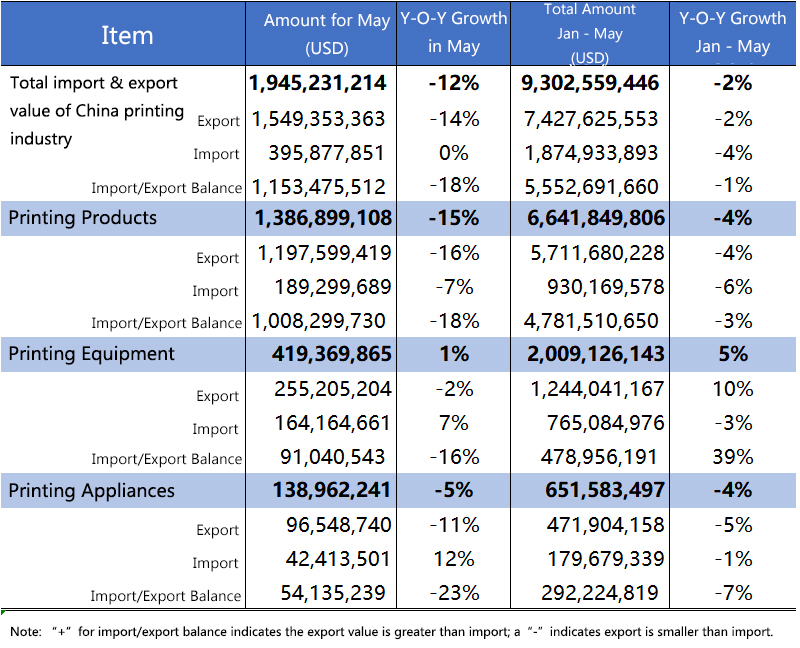 import/export value of china printing industry 